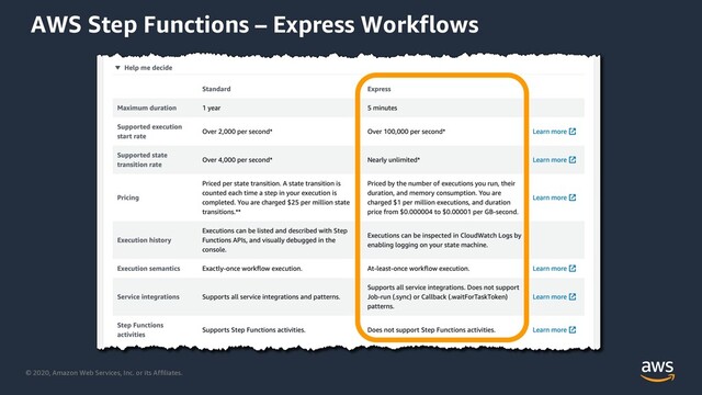 © 2020, Amazon Web Services, Inc. or its Affiliates.
AWS Step Functions – Express Workflows
