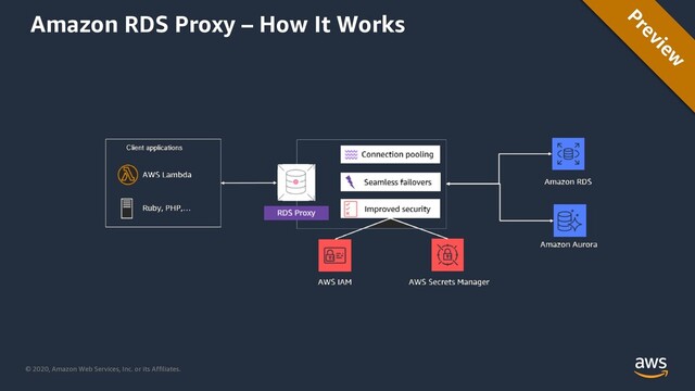 © 2020, Amazon Web Services, Inc. or its Affiliates.
Amazon RDS Proxy – How It Works
Preview
