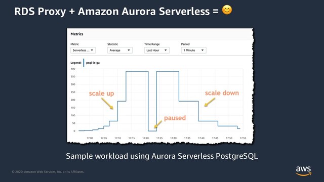 © 2020, Amazon Web Services, Inc. or its Affiliates.
RDS Proxy + Amazon Aurora Serverless = 
Sample workload using Aurora Serverless PostgreSQL
