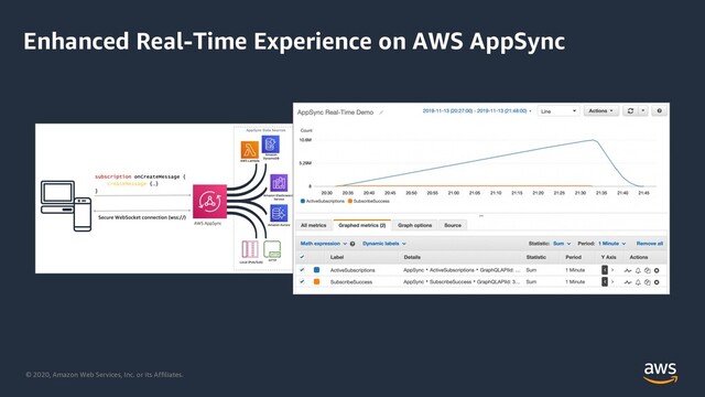 © 2020, Amazon Web Services, Inc. or its Affiliates.
Enhanced Real-Time Experience on AWS AppSync
