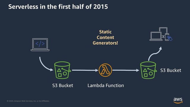 © 2020, Amazon Web Services, Inc. or its Affiliates.
Serverless in the first half of 2015
Static
Content
Generators!
S3 Bucket Lambda Function
S3 Bucket

