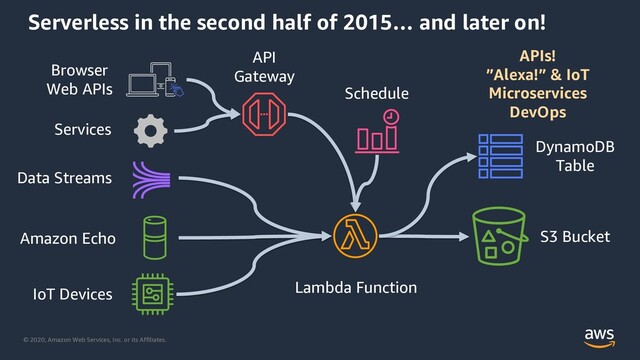 © 2020, Amazon Web Services, Inc. or its Affiliates.
Serverless in the second half of 2015… and later on!
APIs!
”Alexa!” & IoT
Microservices
DevOps
Browser
Web APIs
Amazon Echo
IoT Devices
Services
Data Streams
DynamoDB
Table
S3 Bucket
Lambda Function
API
Gateway
Schedule
