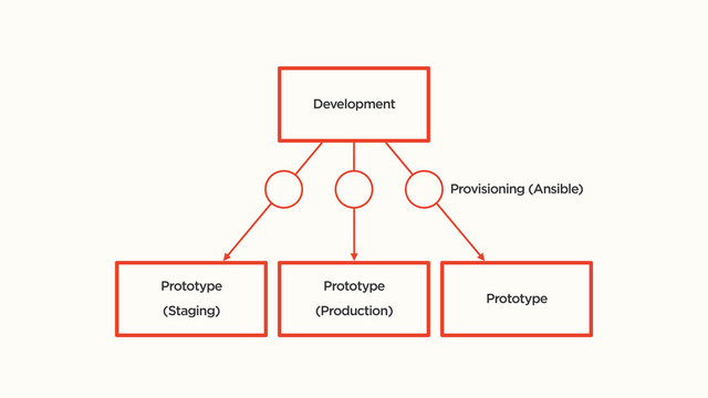 Development
Prototype
(Staging)
Prototype
(Production)
Prototype
Provisioning (Ansible)
