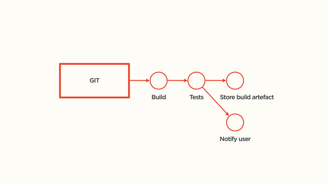 GIT
Build Tests Store build artefact
Notify user
