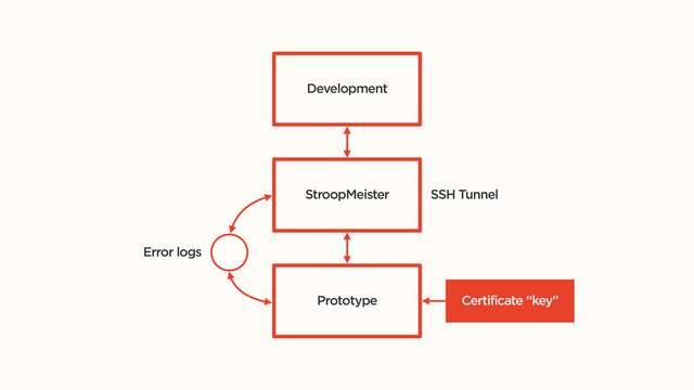 StroopMeister
Prototype
SSH Tunnel
Development
Error logs
Certificate “key”

