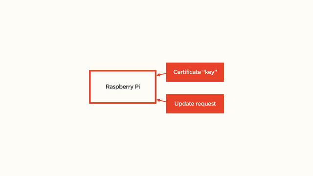 Raspberry Pi
Certificate “key”
Update request
