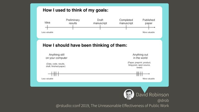 David Robinson
@drob
@rstudio::conf 2019, The Unreasonable Eﬀectiveness of Public Work
Idea
Published
paper
Preliminary
results
Draft
manuscript
Completed
manuscript
How I used to think of my goals:
More valuable
Less valuable
Anything still
on your computer
Anything out
in the world
(Data, code, results,
draft, ﬁnished paper)
(Paper, preprint, product,
blog post, open source,
tweet)
How I should have been thinking of them:
More valuable
Less valuable
Idea
Published
paper
Preliminary
results
Draft
manuscript
Completed
manuscript
How I used to think of my goals:
More valuable
Less valuable
Anything still
on your computer
Anything out
in the world
(Data, code, results,
draft, ﬁnished paper)
(Paper, preprint, product,
blog post, open source,
tweet)
How I should have been thinking of them:
More valuable
Less valuable

