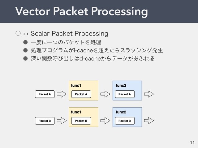Vector Packet Processing
11
˓
↔
︎
4DBMBS1BDLFU1SPDFTTJOH
˔ Ұ౓ʹҰͭͷύέοτΛॲཧ
˔ ॲཧϓϩάϥϜ͕JDBDIFΛ௒͑ͨΒεϥογϯάൃੜ
˔ ਂ͍ؔ਺ݺͼग़͠͸EDBDIF͔Βσʔλ͕͋;ΕΔ

