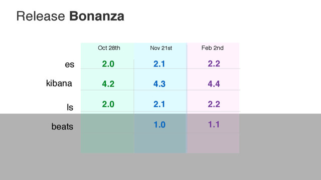 es
kibana
ls
beats
Oct 28th Nov 21st Feb 2nd
2.0
4.2
2.0
2.1
4.3
2.1
1.0
2.2
4.4
2.2
1.1
Release Bonanza
