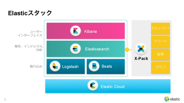 ElasticελοΫ
3
Elastic Cloud


 


X-Pack
Kibana

 
Elasticsearch
!
"
 Logstash Beats
+
