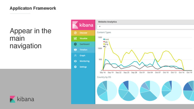 kibana
Appear in the
main
navigation
Applicaton Framework
