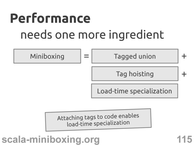 115
scala-miniboxing.org
Performance
Performance
Tag hoisting
+
Miniboxing Tagged union
=
needs one more ingredient
needs one more ingredient
+
Load-time specialization
Attaching tags to code enables
load-time specialization
