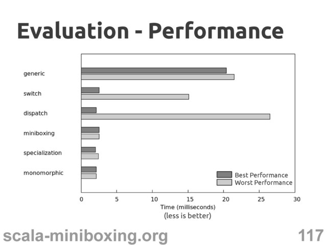 117
scala-miniboxing.org
(less is better)
Evaluation - Performance
Evaluation - Performance
Best Performance
Worst Performance
