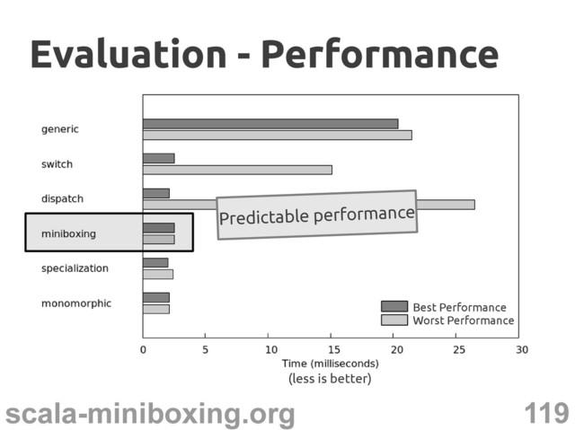 119
scala-miniboxing.org
(less is better)
Evaluation - Performance
Evaluation - Performance
Best Performance
Worst Performance
Predictable performance
