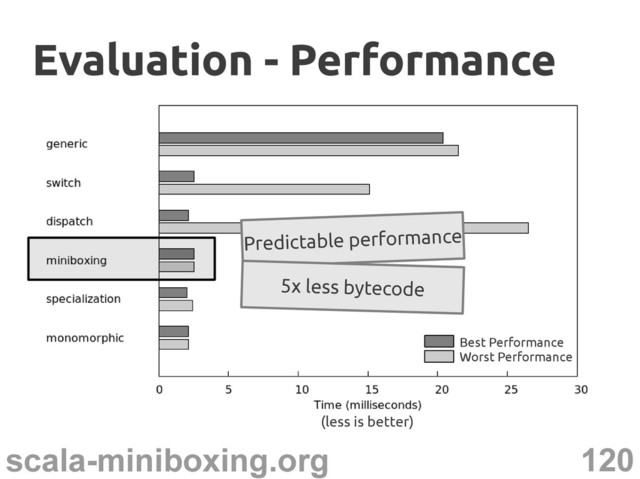 120
scala-miniboxing.org
(less is better)
Evaluation - Performance
Evaluation - Performance
Best Performance
Worst Performance
Predictable performance
5x less bytecode
