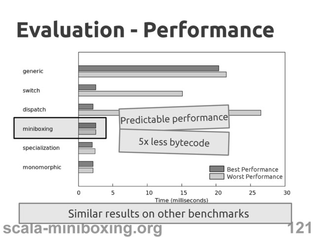 121
scala-miniboxing.org
(less is better)
Evaluation - Performance
Evaluation - Performance
Best Performance
Worst Performance
Predictable performance
5x less bytecode
Similar results on other benchmarks
