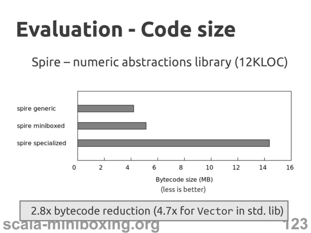 123
scala-miniboxing.org
Spire – numeric abstractions library (12KLOC)
2.8x bytecode reduction (4.7x for Vector in std. lib)
Evaluation - Code size
Evaluation - Code size
(less is better)
