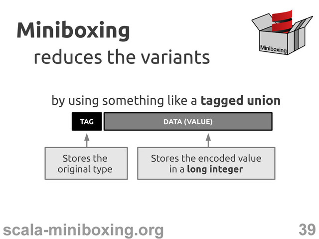 39
scala-miniboxing.org
Miniboxing
Miniboxing
reduces the variants
reduces the variants
by using something like a tagged union
TAG DATA (VALUE)
Stores the
original type
Stores the encoded value
in a long integer
