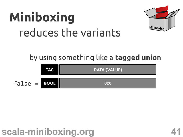 41
scala-miniboxing.org
Miniboxing
Miniboxing
reduces the variants
reduces the variants
by using something like a tagged union
TAG DATA (VALUE)
BOOL 0x0
false =
