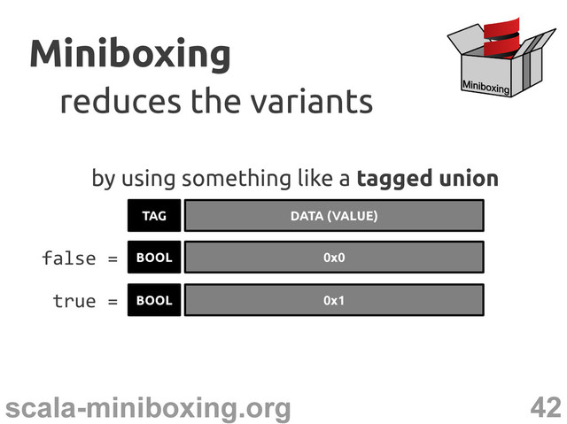 42
scala-miniboxing.org
Miniboxing
Miniboxing
reduces the variants
reduces the variants
by using something like a tagged union
TAG DATA (VALUE)
BOOL 0x0
false =
BOOL 0x1
true =
