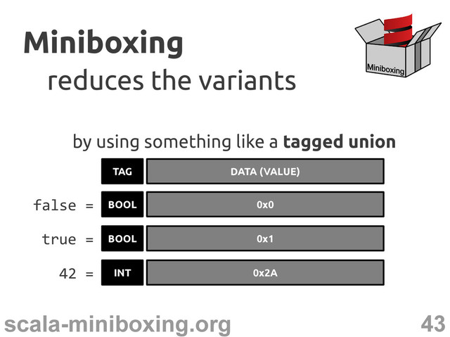 43
scala-miniboxing.org
Miniboxing
Miniboxing
reduces the variants
reduces the variants
by using something like a tagged union
TAG DATA (VALUE)
BOOL 0x0
false =
BOOL 0x1
true =
INT 0x2A
42 =
