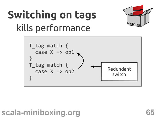 65
scala-miniboxing.org
T_tag match {
case X => op1
}
T_tag match {
case X => op2
}
Switching on tags
Switching on tags
kills performance
kills performance
Redundant
switch

