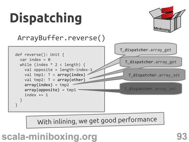 93
scala-miniboxing.org
ArrayBuffer.reverse()
def reverse(): Unit {
var index = 0
while (index * 2 < length) {
val opposite = length-index-1
val tmp1: T = array(index)
val tmp2: T = array(other)
array(index) = tmp2
array(opposite) = tmp1
index += 1
}
}
T_dispatcher.array_get
T_dispatcher.array_get
T_dispatcher.array_set
T_dispatcher.array_set
Dispatching
Dispatching
With inlining, we get good performance
