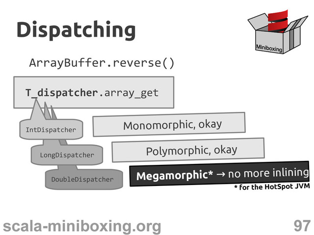 97
scala-miniboxing.org
DoubleDispatcher
Megamorphic* no more inlining
→
* for the HotSpot JVM
ArrayBuffer.reverse()
T_dispatcher.array_get
Dispatching
Dispatching
LongDispatcher
Polymorphic, okay
IntDispatcher
Monomorphic, okay
