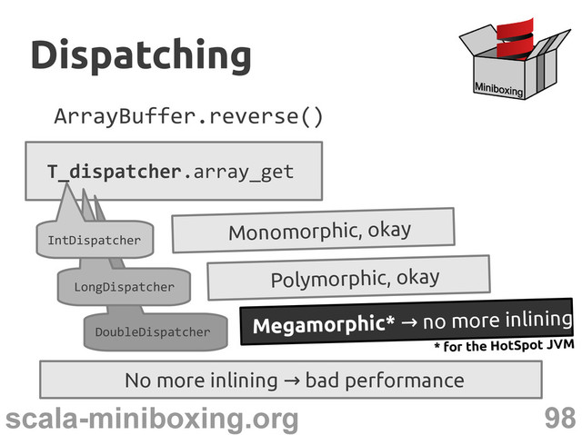 98
scala-miniboxing.org
DoubleDispatcher
Megamorphic* no more inlining
→
* for the HotSpot JVM
ArrayBuffer.reverse()
T_dispatcher.array_get
Dispatching
Dispatching
LongDispatcher
Polymorphic, okay
IntDispatcher
Monomorphic, okay
No more inlining bad performance
→
