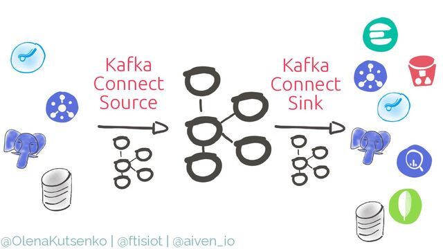 @OlenaKutsenko | @ftisiot | @aiven_io
Kafka


Connect


Source
Kafka


Connect


Sink
