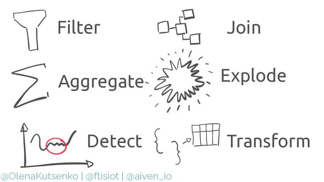 @OlenaKutsenko | @ftisiot | @aiven_io
Filter Join
Aggregate Explode
Detect Transform
