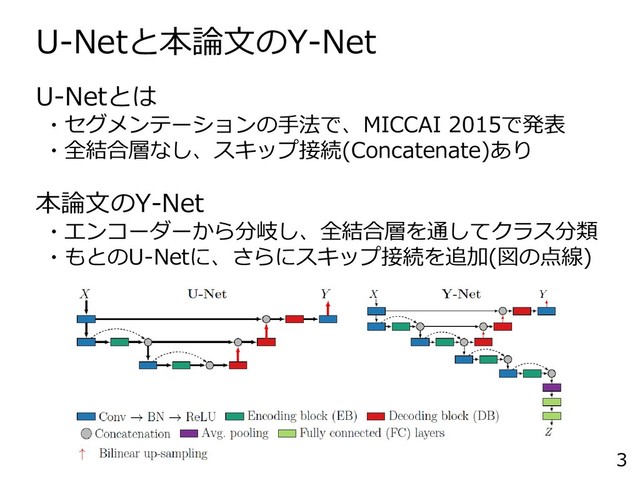 U-Netと本論文のY-Net
3
U-Netとは
・セグメンテーションの手法で、MICCAI 2015で発表
・全結合層なし、スキップ接続(Concatenate)あり
本論文のY-Net
・エンコーダーから分岐し、全結合層を通してクラス分類
・もとのU-Netに、さらにスキップ接続を追加(図の点線)
