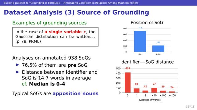 Building Dataset for Grounding of Formulae — Annotating Coreference Relations Among Math Identiﬁers
Dataset Analysis (3) Source of Grounding
Examples of grounding sources
In the case of a single variable , the
Gaussian distribution can be written. . .
(p. 78, PRML)
Analyses on annotated 938 SoGs
▶ 76.5% of them are pre SoG
▶ Distance between identiﬁer and
SoG is 14.7 words in average
cf. Median is 0–4
Typical SoGs are apposition nouns
Position of SoG
718
220
0
200
400
600
800
pre post
Identiﬁer — SoG distance
Distance (#words)
0
100
200
300
400
500
0 1 2 <10 <100 >=100
12 / 15
