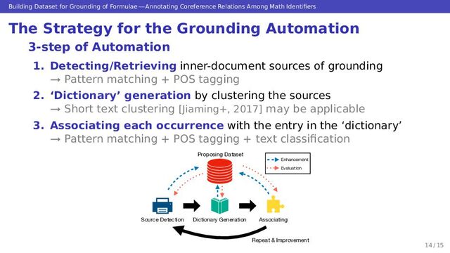 Building Dataset for Grounding of Formulae — Annotating Coreference Relations Among Math Identiﬁers
The Strategy for the Grounding Automation
3-step of Automation
1. Detecting/Retrieving inner-document sources of grounding
→ Pattern matching + POS tagging
2. ‘Dictionary’ generation by clustering the sources
→ Short text clustering [Jiaming+, 2017] may be applicable
3. Associating each occurrence with the entry in the ‘dictionary’
→ Pattern matching + POS tagging + text classiﬁcation
Source Detection Dictionary Generation Associating
Repeat & Improvement
Proposing Dataset
&OIBODFNFOU
&WBMVBUJPO
14 / 15
