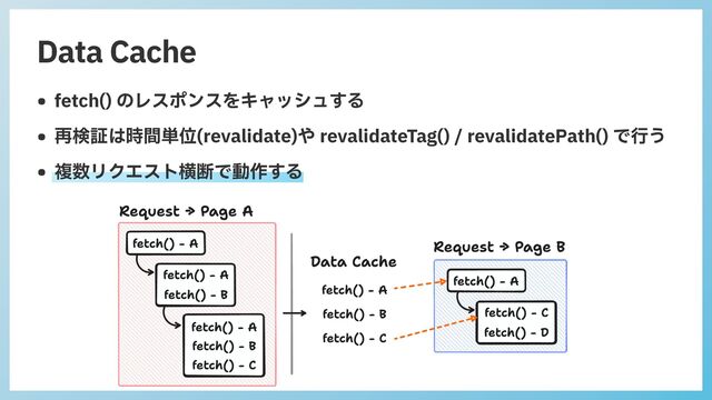 Data Cache
• fetch() のレスポンスをキャッシュする


• 再検証は時間単位(revalidate)や revalidateTag() / revalidatePath() で⾏う


• 複数リクエスト横断で動作する
