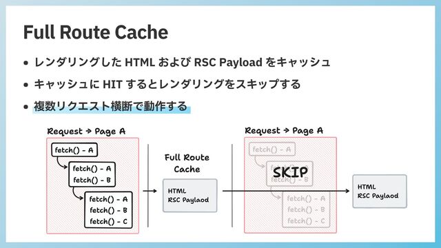 Full Route Cache
• レンダリングした HTML および RSC Payload をキャッシュ


• キャッシュに HIT するとレンダリングをスキップする


• 複数リクエスト横断で動作する
