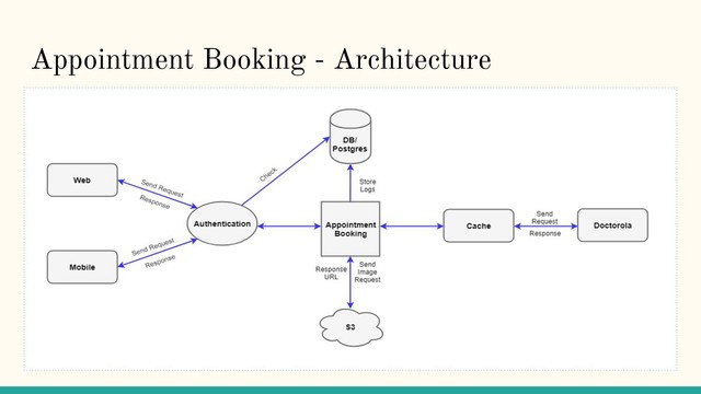 Appointment Booking - Architecture
