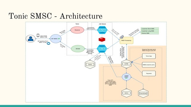 Tonic SMSC - Architecture
