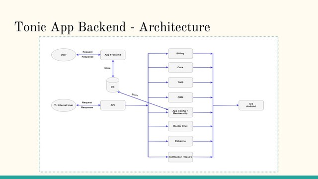 Tonic App Backend - Architecture
