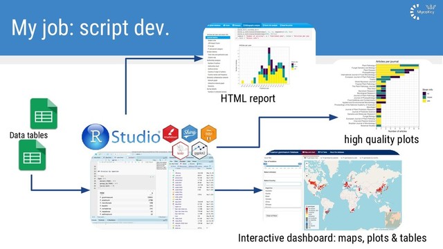 HTML report
high quality plots
Interactive dashboard: maps, plots & tables
Data tables
My job: script dev.
