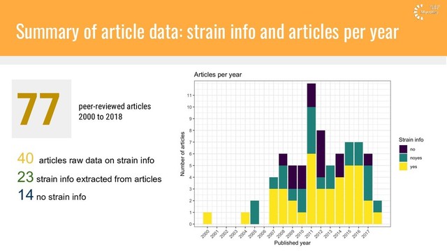 Summary of article data: strain info and articles per year
peer-reviewed articles
2000 to 2018
40 articles raw data on strain info
23 strain info extracted from articles
14 no strain info
77
