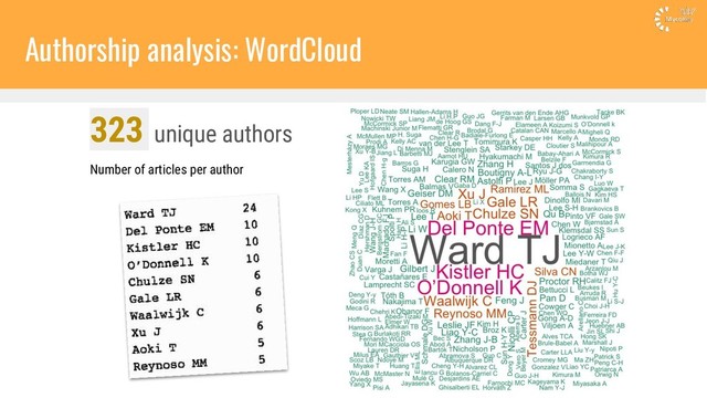 Number of articles per author
323 unique authors
Authorship analysis: WordCloud
