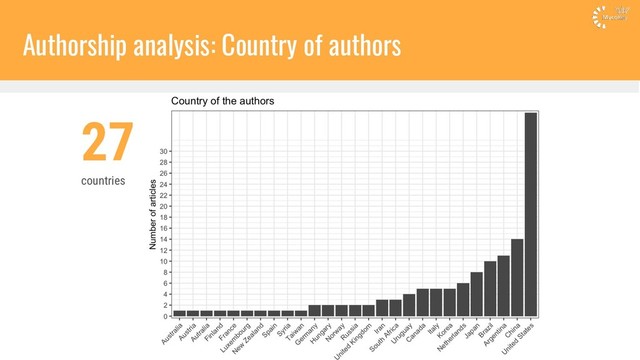 27
countries
Authorship analysis: Country of authors
