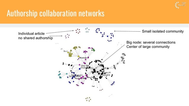 Authorship collaboration networks
Individual article
no shared authorship
Big node: several connections
Center of large community
Small isolated community
