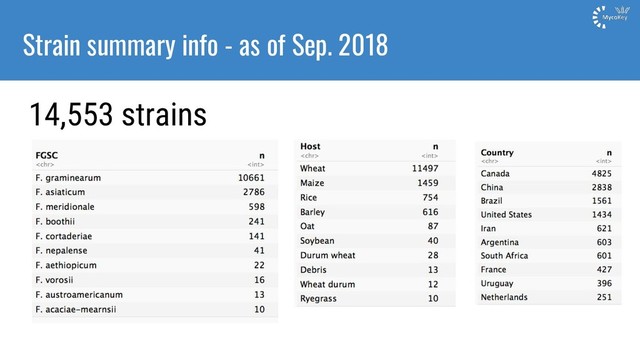 14,553 strains
Strain summary info - as of Sep. 2018

