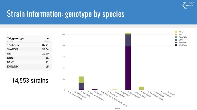 Strain information: genotype by species
14,553 strains
