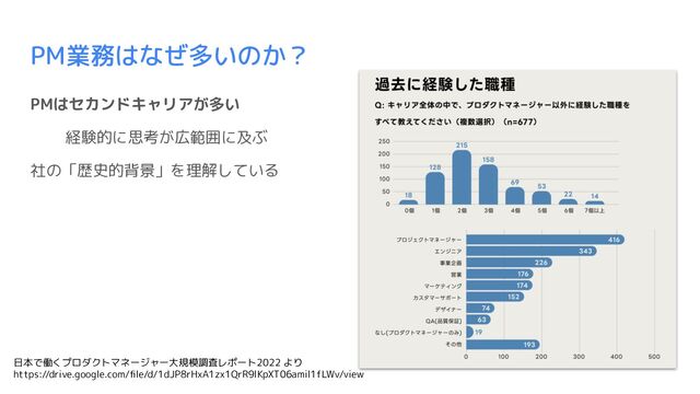 PM業務はなぜ多いのか？
PMはセカンドキャリアが多い
経験的に思考が広範囲に及ぶ
社の「歴史的背景」を理解している
日本で働くプロダクトマネージャー大規模調査レポート2022 より
https://drive.google.com/ﬁle/d/1dJP8rHxA1zx1QrR9lKpXT06amil1fLWv/view
