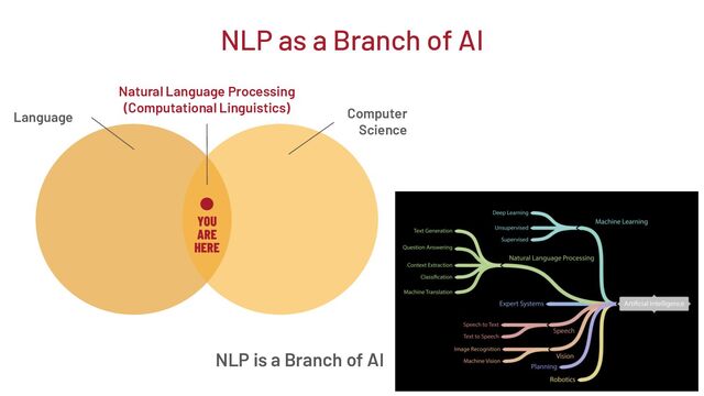 YOU
ARE
HERE
Language Computer
Science
Natural Language Processing
(Computational Linguistics)
NLP is a Branch of AI
NLP as a Branch of AI

