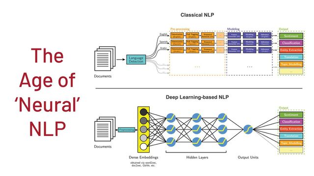 The
Age of
‘Neural’
NLP
