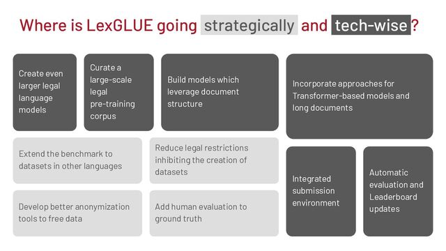 Where is LexGLUE going strategically and tech-wise ?
Extend the benchmark to
datasets in other languages
Reduce legal restrictions
inhibiting the creation of
datasets
Develop better anonymization
tools to free data
Add human evaluation to
ground truth
Integrated
submission
environment
Automatic
evaluation and
Leaderboard
updates
Incorporate approaches for
Transformer-based models and
long documents
Build models which
leverage document
structure
Curate a
large-scale
legal
pre-training
corpus
Create even
larger legal
language
models

